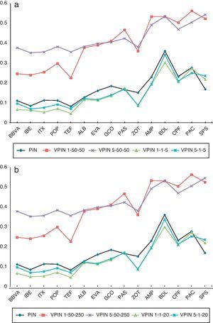 PIN and VPIN. Figure plots the PIN and the eight VPIN values for the 15 stocks in our sample. The three digits that appear beside the acronym VPIN make reference to time bar size (min), number of buckets and sample length, respectively.