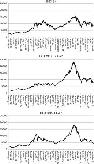 Performance of the stock indexes IBEX 35, IBEX MEDIUM CAP and IBEX SMALL CAP.