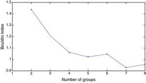 Bouldin index and selection of optimal number of groups.