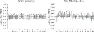Pattern of daily RD for the entire sample and identified. For each reported portfolio, a time series of RD is created, starting db days before the reporting date (t=0) and ending da days afterwards. The estimation of the GARCH(1,1) model (Eqs. (9) and (10)) allows for the identification of a set of reported portfolios with significant and positive BEFt coefficient. This figure shows the average daily RD for the entire sample (Panel A) and identified portfolios (Panel B). The boxes represent the interquartile range (i.e., the 25th and 75th percentile) and the line drawn across the boxes represents the median. The sample consists of 6,914 reported portfolios in Panel A and 477 in Panel B. portfolios.