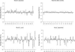 Pattern of daily RD for identified. For each reported portfolio, a time series of RD is created, starting db days before the reporting date (t=0) and ending da days afterwards. The estimation of the GARCH(1,1) model (Eqs. (9) and (10)) allows for the identification of a set of reported portfolios with significant and positive BEFt coefficients. This figure illustrates the average daily RD for identified portfolios corresponding to quarterly mandatory reports (Panel A) and those in other months (Panel B). Moreover, Panels C and D show RD patterns in months with the highest percentage of identified portfolios with respect to the sample, June and September. The boxes represent the interquartile range (i.e., the 25th and 75th percentile) and the line drawn across the boxes represents the median. The sample consists of 213 portfolios in Panel A, 264 in Panel B, 79 in Panel C, and 56 in Panel D. portfolios.