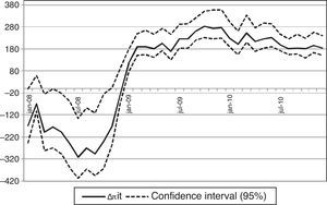 Counterfactual change in profitability (interbank experiment). Note: The plot shows for each month the difference Δπit of counterfactual and actual implicit profits on deposit funds for a counterfactual level of profits derived from the Nash-pricing equilibrium in deposit rates with the expected return of deposits adjusted by a shift of the Euribor 12 months to its average during the period 2008–2010. The central series and the confidence intervals for Δπit are the 5th, 50th and 95th percentiles across bootstrap samples.