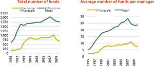 Total and average number of funds managed by fund managers in the wholesale and regtail markets.