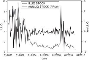 Time series of aggregate Amihud ratio and illiquidity. This graph depicts the time series of the aggregate ratio of Amihud and the aggregate measure of illiquidity of Amihud (AR(2) residual of the aggregate Amihud ratio). The time period extends from January 2000 to December 2011.