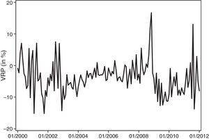 Time series of variance risk premium. This graph depicts the time series of the variance risk premium (VRP). We calculate the VRP by taking the difference between the monthly and realized volatility of the returns of the S&P 500 index (annualized volatility) and the end-of-month value of the VIX index for the corresponding month. The time series extends from January 2000 to January 2012.