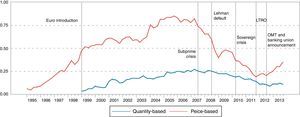 The synthetic indicator of financial integration. Quarterly data: Q1 1995–Q4 2013.
