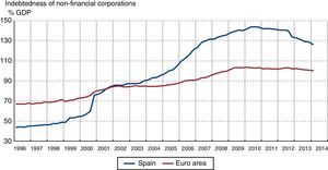 Eurostat, ECB, INE and Banco de España.