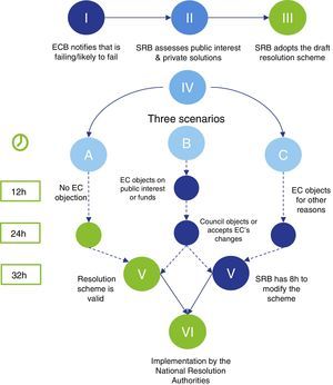 How will resolution decisions be taken? ECB – European Central Bank; EC – European Commission; SRB – Single Resolution Board; NRAs – National Resolution Authorities.