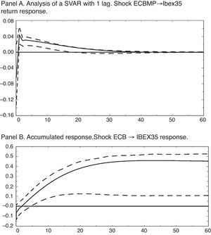 Impulse-response functions for a 4-variable SVAR. Pre-crisis sample. The entire analysis contained in this figure across its 2 panels uses the variables of IPI growth rate, HCPI, ECB interest rate and IBEX35 return. For all of the figures, confidence intervals of 68% calculated using a bootstrap with 1000 replications (Fisher and Hall, 1991).