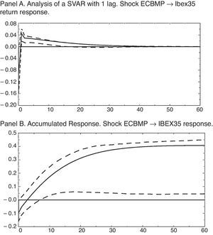 Impulse-response functions for the pre-crisis sample VAR. IRF for the 5 variables SVAR (IPI growth rate, HCPI, ECB interest rate, IBEX35 return and US monetary policy), in which the sample period runs from January 1999 to July 2007.