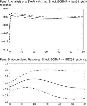 Impulse-response functions for the post-crisis sample VAR. IRF for the 5 variables SVAR, in which the sample period runs from August 2007 to December 2014.