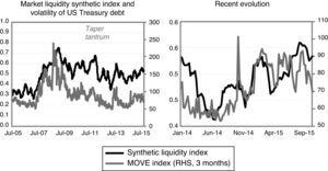 Market liquidity synthetic indicator (three-month averages) and MOVE index.