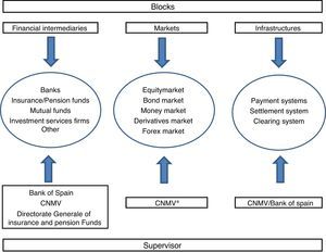 Spanish financial system structure and supervision scheme.