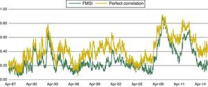 FMSI versus hypothesis of perfect correlation.