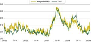 Market weighted FMSI.