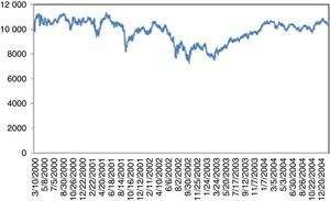 DJIA index (March 2000–January 2005).