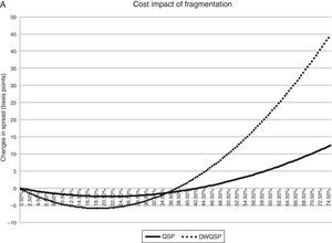Impact of an increase in fragmentation on liquidity measures. (A) The impact of fragmentation on QSp and DWQSp of different levels of fragmentation using the point estimates of Table 4 panel A. QSp=βFrag*Frag+βFrag2*Frag2. (B) The impact of different levels of fragmentation on Ln Lambda with the results of Table 4 panel A. Ln Lambda=βFrag*Frag+βFrag2*Frag2, Lambda%=expLn Lambda−1.
