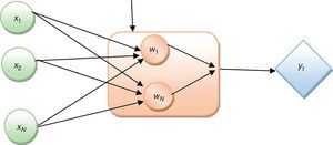 The three-layered feed-forward radial basis function network.