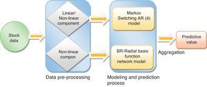 Proposed hybrid model MSAR (4) BR-RBFN framework.
