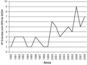 Distribuição anual do número de casos com diagnóstico pré-natal de SCEH (1990-2008).