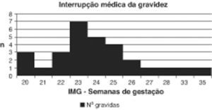 Idade gestacional das interrupções médicas da gravidez devidas a SCEH (1990-2008).