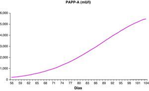 Curva de normalidad de los valores séricos de PAPP-A. PAPP-A: proteína plasmática A asociada al embarazo.