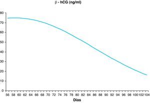 Curva de normalidad de los valores séricos de β-hCG. β-hCG: β-gonadotropina coriónica humana libre.