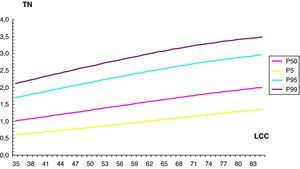 Curva de normalidad de los valores de la translucencia nucal. LCC: longitud craneocaudal; P: percentil; TN: translucencia nucal.