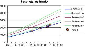 Gráfico que muestra la secuencia de crecimiento fetal.