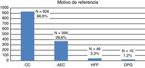 Indicaciones de ecocardiografía fetal de los casos incluidos en el estudio. AEC: anomalía extracardíaca; CC: sospecha de cardiopatía congénita fetal; DPG: diabetes pregestacional; HFP: historia familiar positiva.