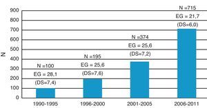Distribución por quinquenios de las cardiopatías congénitas diagnosticadas prenatalmente durante el período de estudio y edad gestacional media al diagnóstico en cada subperíodo.