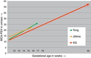 Comparative analysis of linear correlation between gestational age (weeks) and MCA-PSV (cm/s) in our study and other studies including pregnancy upto mid-second trimesters alone [Tong – ref. no: 21, Jittima – ref. no: 20, KG – present study].