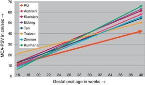 Comparative analysis of linear correlation between gestational age (weeks) and MCA-PSV (cm/s.) in our study and other studies including pregnancy upto third trimester [KG – present study, Alshmiri – ref no: 18, Klaristch – ref. no: 23, Ebbing – ref. no: 19, Tan – ref. no: 5, Teixeira – ref. no: 15, Zimmer – Ref. no: 17, Kurmana – ref. no: 16].
