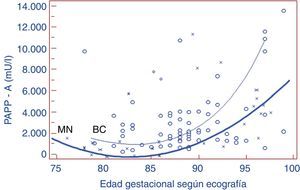 Curvas de regresión exponencial para PAPP-A en gemelos monocoriónicos (MN[x]) y bioriónicos (BC[o]) según su edad gestacional.
