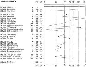 Millon™ clinical multiaxial inventory-II.