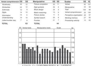 Wechsler adult intelligence scale (WAIS) III.