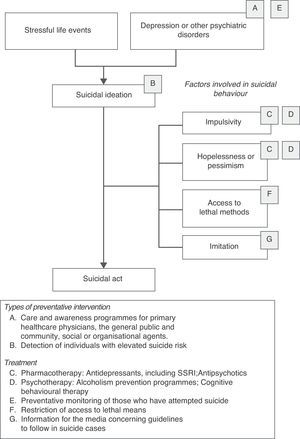 Objectives of suicide prevention (Mann, 2005).