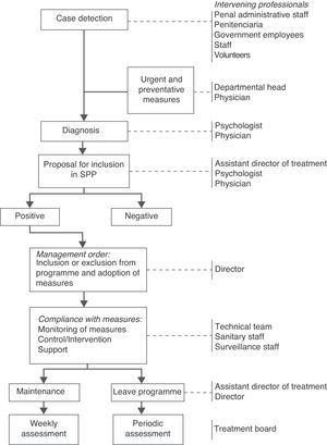 Suicide prevention program (SPP) in penal institutions (General Management of Penal Institutions, 2005).