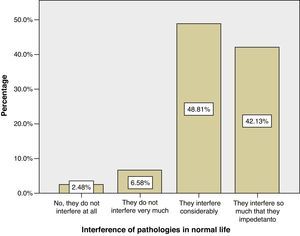 Interference of pathologies with normal life, as perceived by those surveyed.