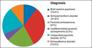 Diagnosis according to DSM-IV.
