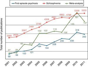 Total number of articles about FEP, schizophrenia and meta-analyzes on schizophrenia published in the 2001–2011 decade.