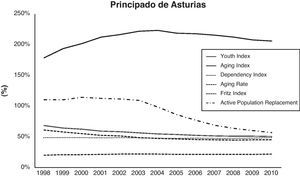 Evolution of demographic indicators in the Principado de Asturias during the period from 1998 to 2010.