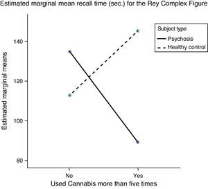 Significant interaction between subject type (patient or control) and cannabis use.