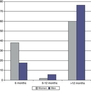Interruption of attendance to the appointments during follow-up at 6 months and at 6–12 months, and maintenance percentage at 12 months by sex (%).