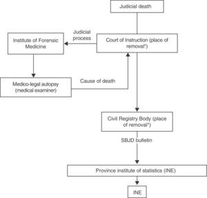 Itinerary that records the register of cases of violent death in Spain. SBJD: statistical bulletin of judicial death; INE: Instituto Nacional de Estadística (Spanish Statistics Institute). *Corresponding to the municipality where the cadaver is found.