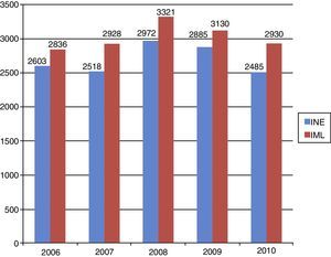 Total number of suicides registered by the INE and by the IML that took place in the study area by years. IML: Instituto de Medicina Legal (Medico-Legal Institute), including the Institute of Forensics in Madrid, Ceuta and Melilla; INE: Instituto Nacional de Estadística (Spanish Statistics Institute).