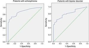 Total Sp-UPSA-Brief score ROC curves for patients with schizophrenia and bipolar disorder.