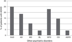 Percentage of patients meeting ADHD DSM-IV criteria on various primary psychiatric diagnoses. BL: bulimia; AD: anxiety disorders; ASPD: antisocial personality disorder; CD: conduct disorder; ADHD: attention deficit hyperactivity disorder; MD: mood disorders; BPD: borderline personality disorder; SUD: substance use disorder.