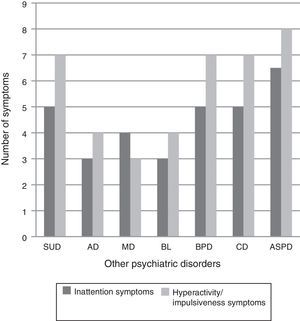 Frequency of ADHD symptoms by primary psychiatric diagnosis. BL: bulimia; AD: anxiety disorders; ASPD: antisocial personality disorder; CD: conduct disorder; ADHD: attention deficit hyperactivity disorder; MD: mood disorders; BPD: borderline personality disorder; SUD: substance use disorder.
