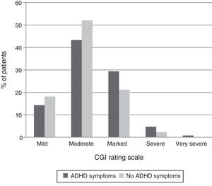 Percentage of patients in various CGI-S scale categories according to the presence or absence of ADHD symptoms. CGI-S: clinical global impression scale severity; ADHD: attention deficit hyperactivity disorder.